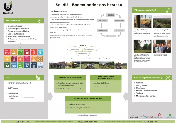 poster Soil4U fase 2 Soil4U fase 2
